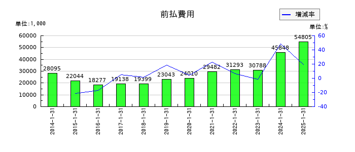 アルトナーの前払費用の推移