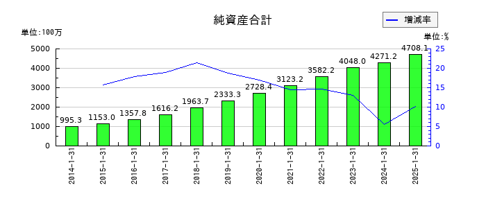 アルトナーの純資産合計の推移
