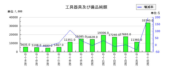 アルトナーの工具器具及び備品純額の推移