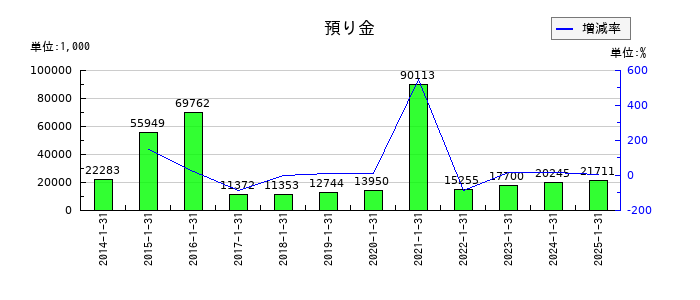 アルトナーの預り金の推移