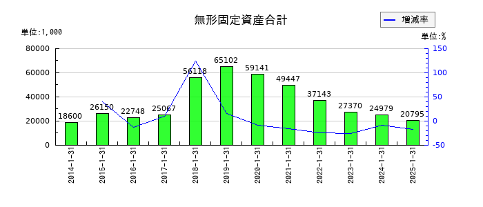 アルトナーの無形固定資産合計の推移