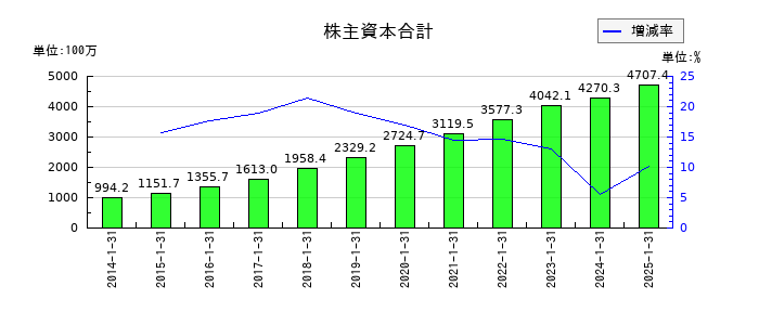 アルトナーの株主資本合計の推移