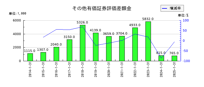 アルトナーのその他有価証券評価差額金の推移
