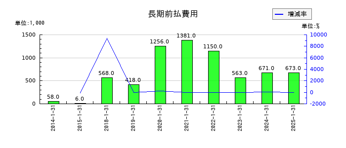 アルトナーの長期前払費用の推移