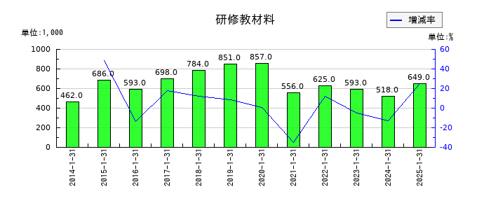 アルトナーの研修教材料の推移