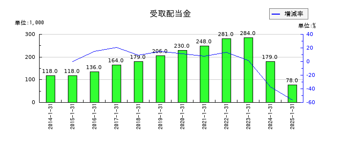 アルトナーの受取配当金の推移