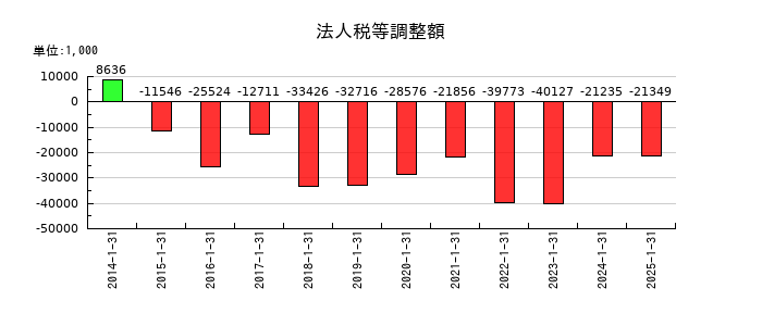 アルトナーの法人税等調整額の推移