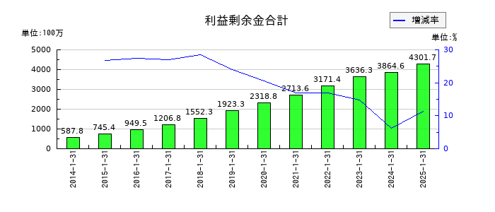 アルトナーの利益剰余金合計の推移