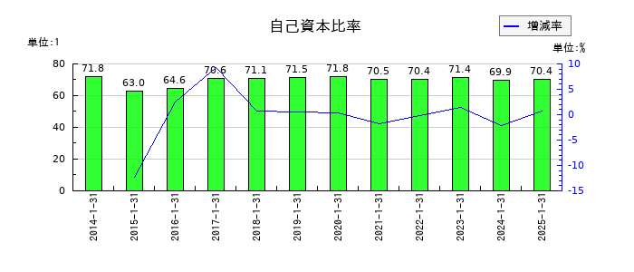 アルトナーの自己資本比率の推移