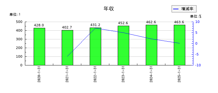 アルトナーの年収の推移