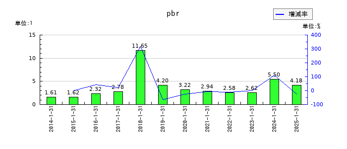 アルトナーのpbrの推移