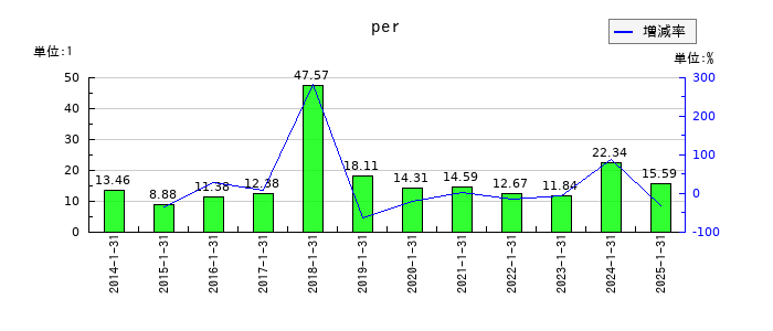 アルトナーのperの推移