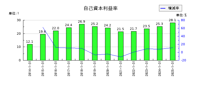 アルトナーの自己資本利益率の推移