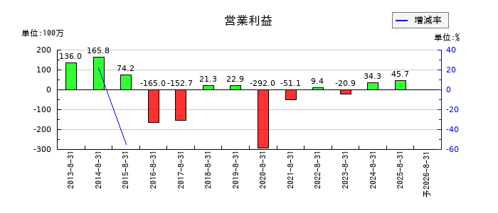 地域新聞社の通期の営業利益推移
