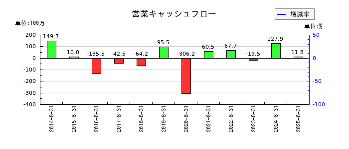 地域新聞社の営業キャッシュフロー推移