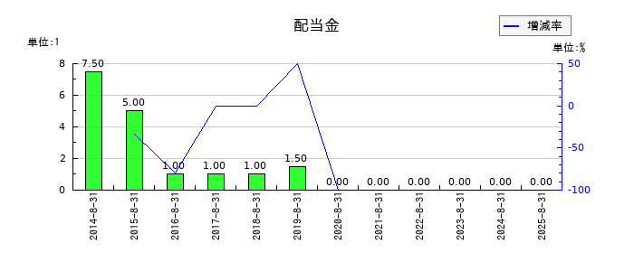 地域新聞社の年間配当金推移