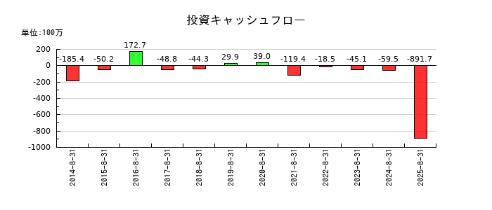 地域新聞社の投資キャッシュフロー推移