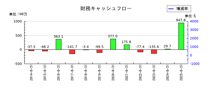 地域新聞社の財務キャッシュフロー推移