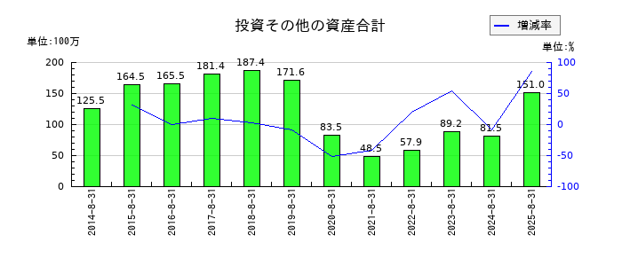 地域新聞社の投資その他の資産合計の推移