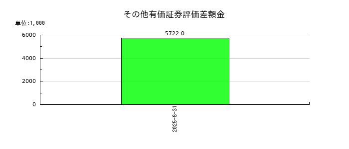 地域新聞社のその他有価証券評価差額金の推移