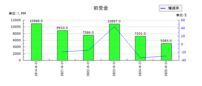 地域新聞社の前受金の推移