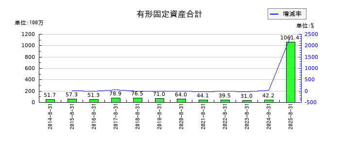 地域新聞社の有形固定資産合計の推移