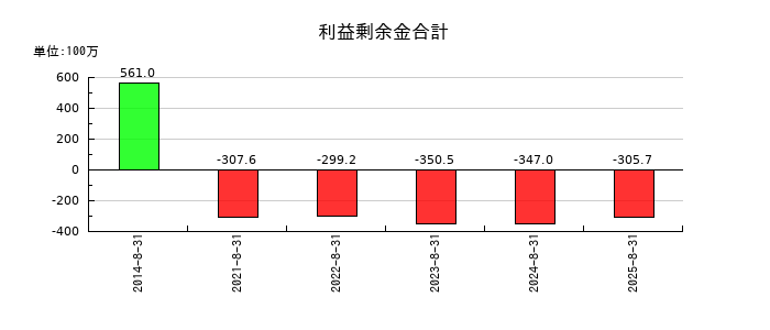 地域新聞社の繰越利益剰余金の推移