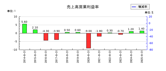 地域新聞社の売上高営業利益率の推移