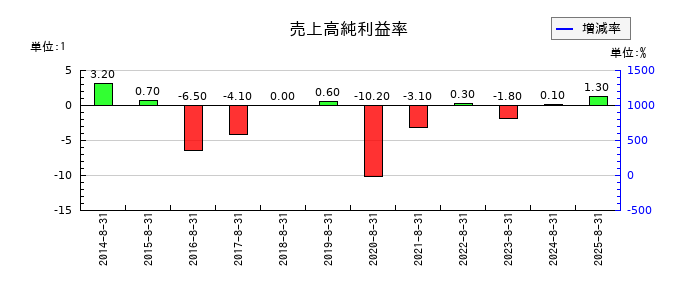 地域新聞社の売上高純利益率の推移