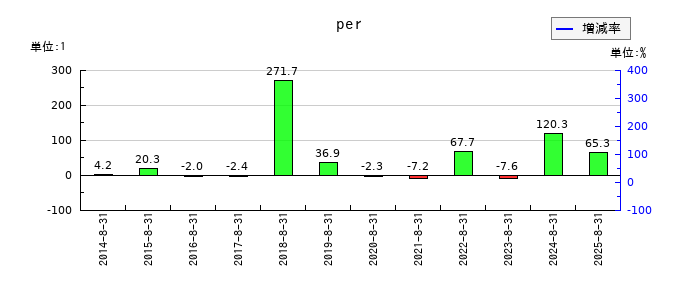 地域新聞社のperの推移