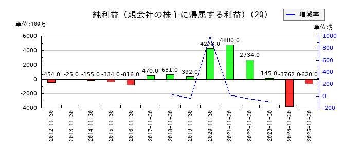 パソナグループの第2四半期の純利益推移