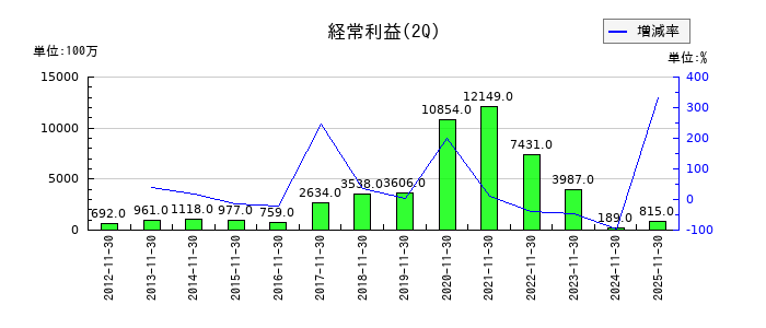 パソナグループの第2四半期の経常利益推移