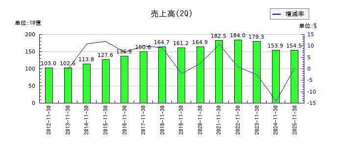 パソナグループの第2四半期の売上高推移