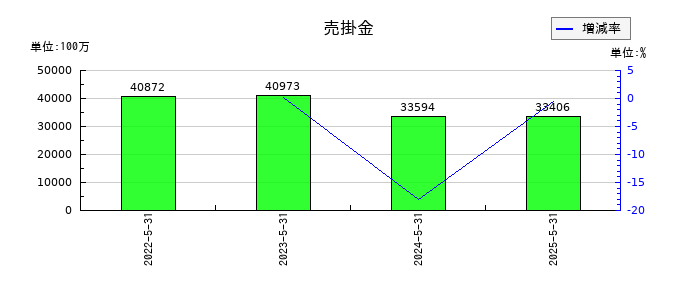 パソナグループの売掛金の推移