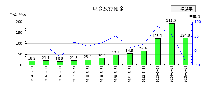 パソナグループの現金及び預金の推移