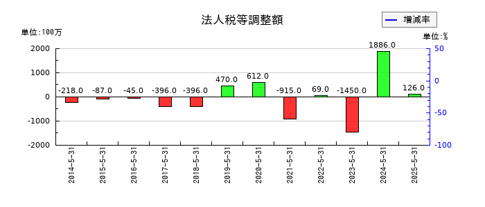 パソナグループの法人税等調整額の推移