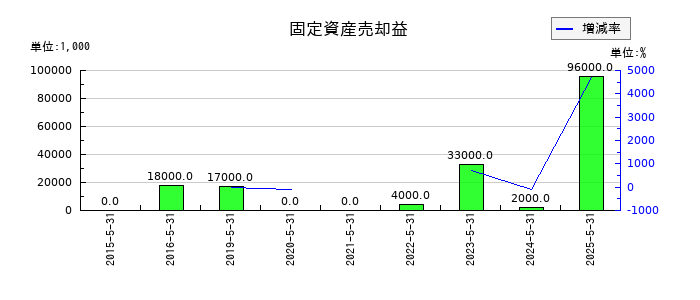 パソナグループの固定資産売却益の推移