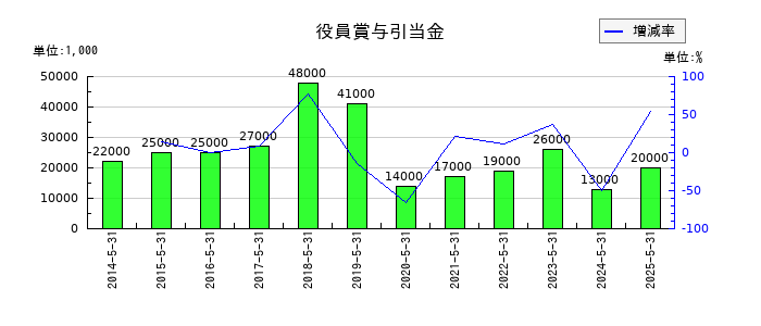 パソナグループの役員賞与引当金の推移