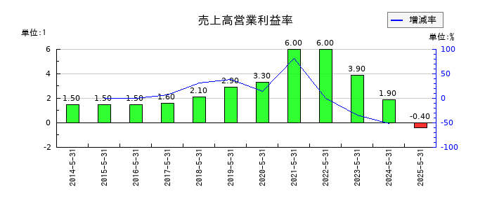 パソナグループの売上高営業利益率の推移