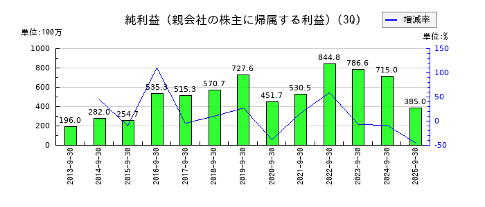 CDSの第3四半期の純利益推移