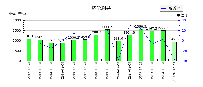 CDSの通期の経常利益推移