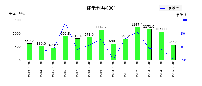 CDSの第3四半期の経常利益推移