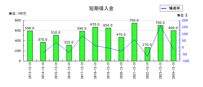 CDSの短期借入金の推移