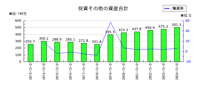CDSの投資その他の資産合計の推移