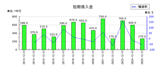 CDSの短期借入金の推移