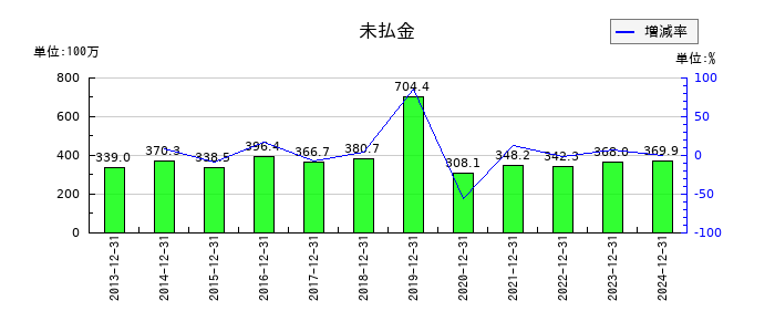 CDSの未払金の推移