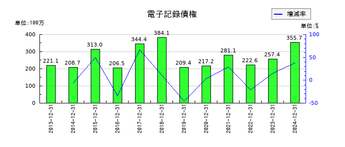 CDSの電子記録債権の推移