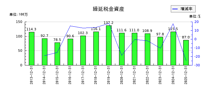 CDSの繰延税金資産の推移