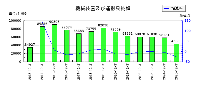 CDSの機械装置及び運搬具純額の推移