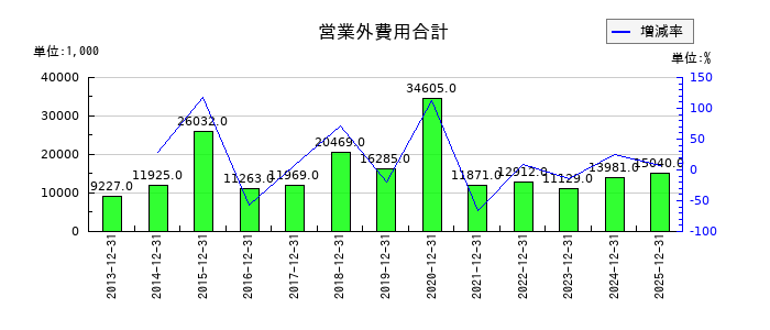 CDSの営業外費用合計の推移